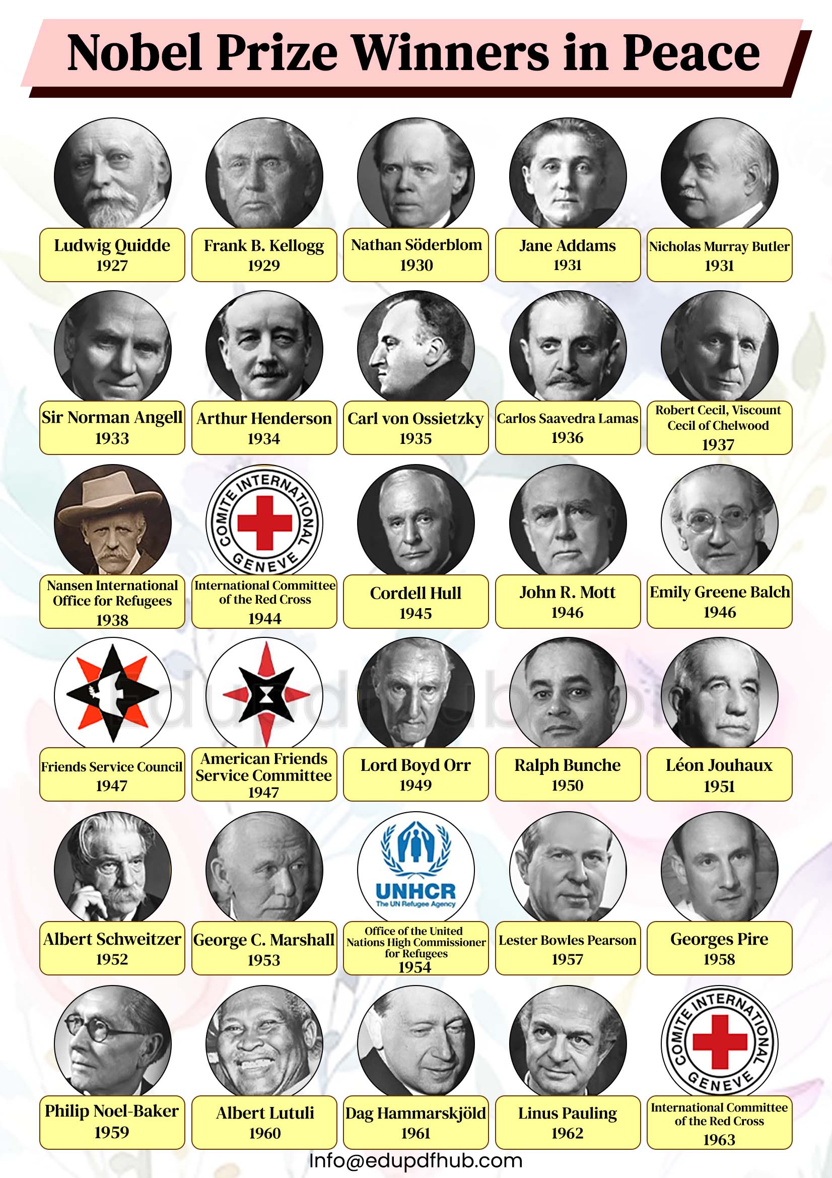 Nobel Prize Winners in Peace